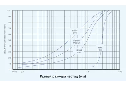 Высокоэффективная ударная дробилка серии VSI
